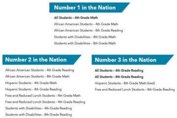 Duval County Public Schools dominate national assessment