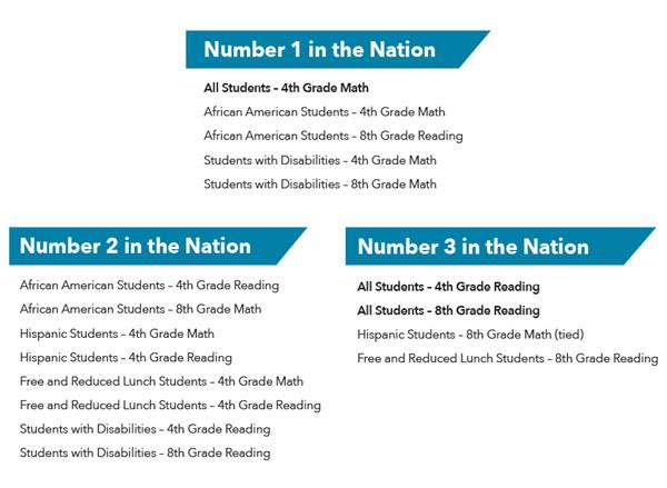 Duval County Public Schools dominate national assessment
