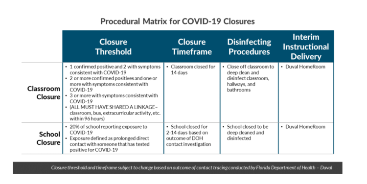 Photo shows matrix for COVID-19 Campus Closures