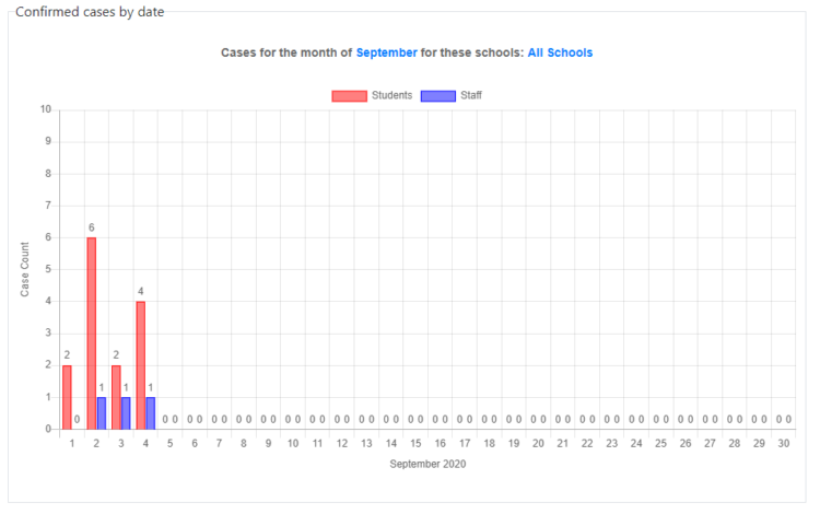 Screenshot of the district's COVID-19 Dashboard