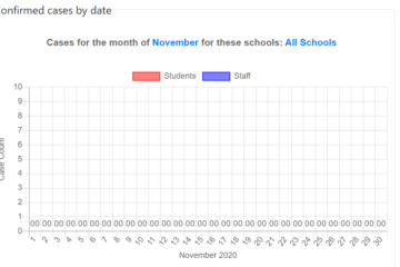 Screenshot of DCPS COVID-19 Dashboard