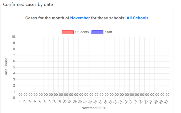 Screenshot of DCPS COVID-19 Dashboard